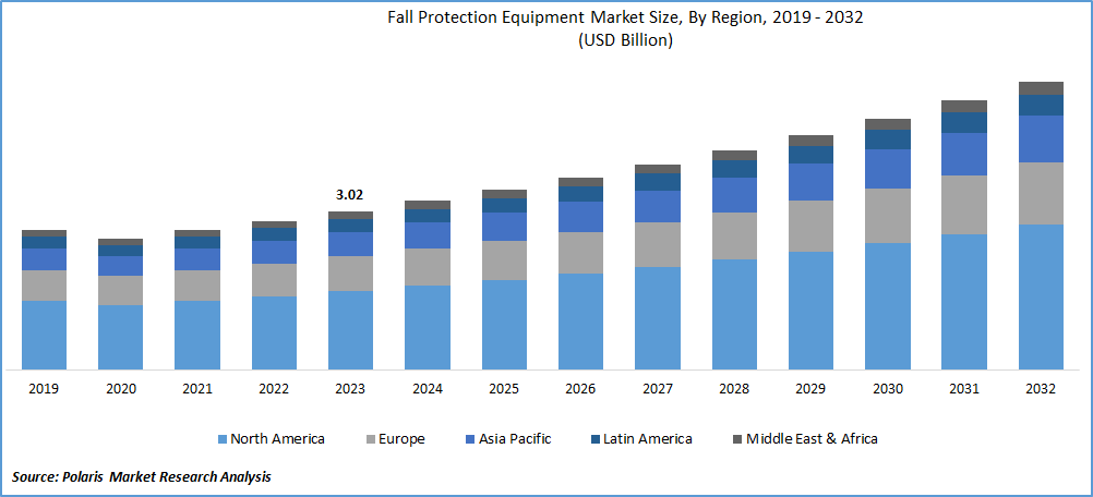 Fall Protection Equipment Market Size